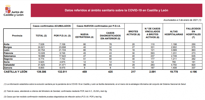 Coronavirus en Soria: Se estabilizan los nuevos positivos, brotes y casos vinculados a los mismos