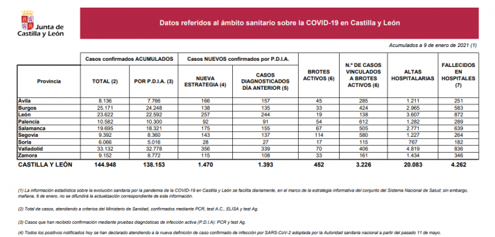 Coronavirus en Soria: La curva de contagios continúa al alza
