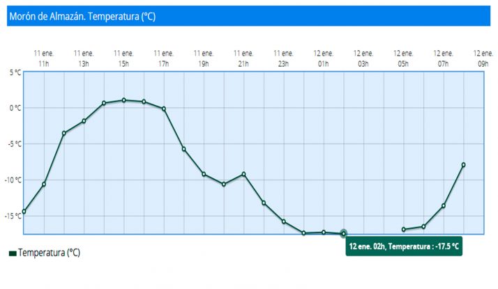 Morón sigue siendo la más bajocerista de la provincia con -17,5ºC