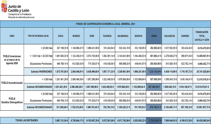El Fondo de Cooperación Económica Local prevé para las entidades locales sorianas una cuantía de 2,7 M&euro;