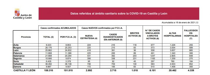Casi un centenar de positivos más por Covid-19 en Soria desde ayer