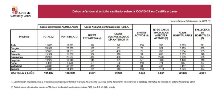 Coronavirus en Soria: 77 nuevos positivos y 12 altas en el hospital