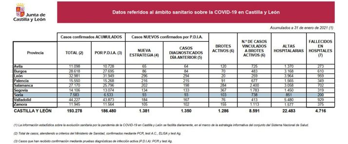Soria alcanza los 200 fallecidos en el hospital en otra jornada negra con los contagios disparados