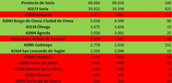 ¿Cuánta población hay empadronada en cada municipio de Soria?