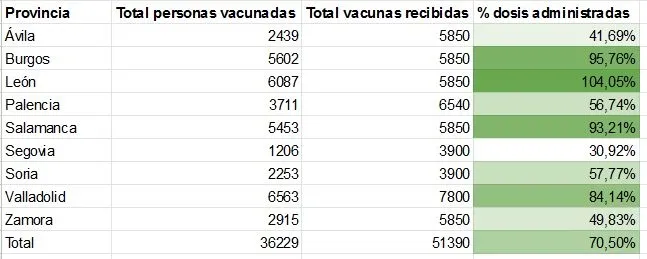 Foto 2 - Castilla y Le&oacute;n, una vacunaci&oacute;n a dos velocidades