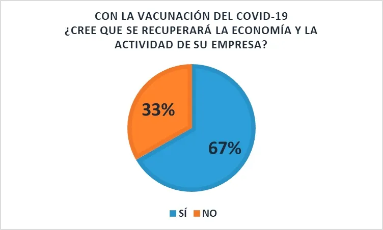 Foto 2 - M&aacute;s de 7 de cada 10 empresas sorianas no conf&iacute;an en superar el nivel de facturaci&oacute;n de 2020 en este primer trimestre del a&ntilde;o