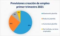 Foto 3 - M&aacute;s de 7 de cada 10 empresas sorianas no conf&iacute;an en superar el nivel de facturaci&oacute;n de 2020 en este primer trimestre del a&ntilde;o
