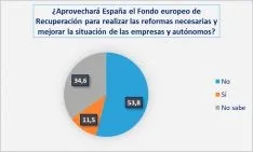 Foto 4 - El 51,3% de los empresarios no conf&iacute;a en que el fondo europeo de recuperaci&oacute;n beneficie a Soria