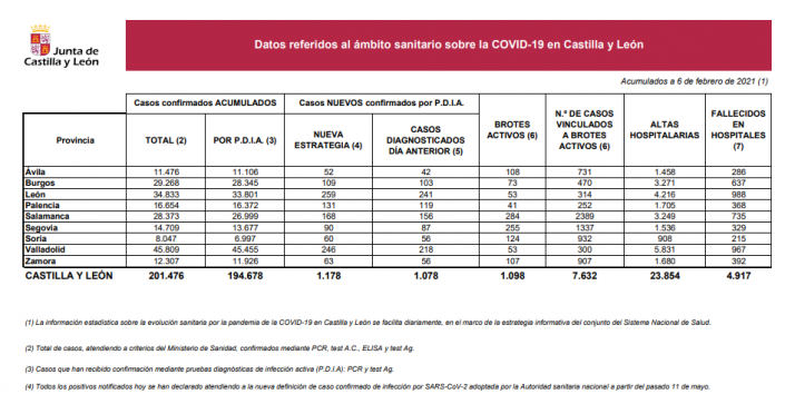Coronavirus en Soria: Dos fallecidos más y bajan sensiblemente los nuevos positivos
