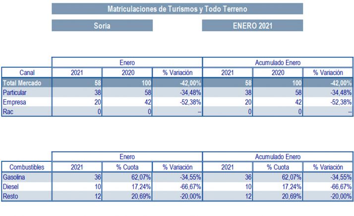Bajan un 42% las matriculaciones de turismos en Soria