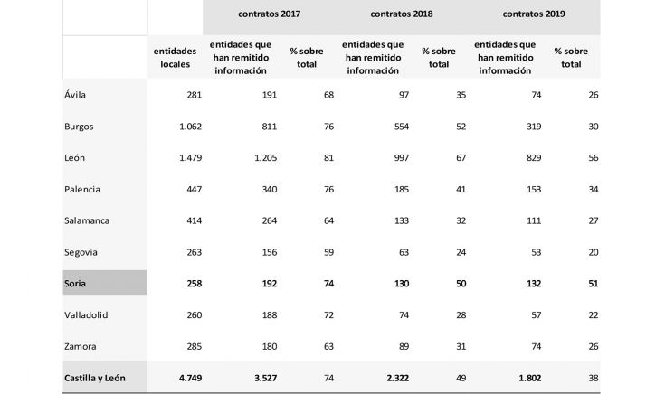 Relación provincializada de los contratos remitidos.