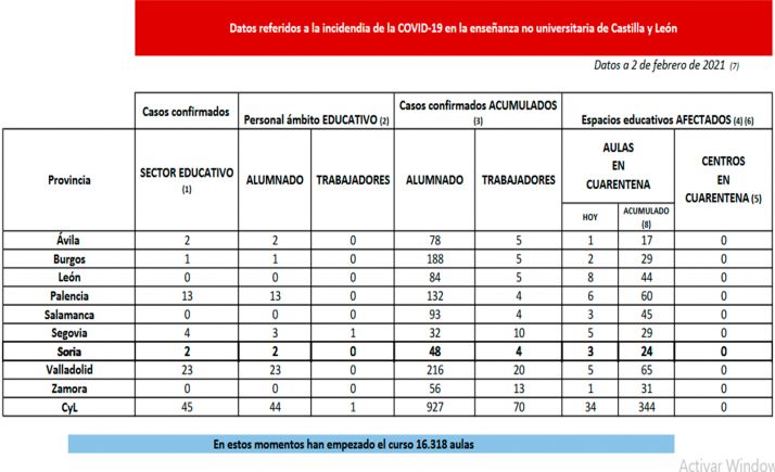 Coronavirus en Castilla y León: Cuarentena para 34 nuevas aulas