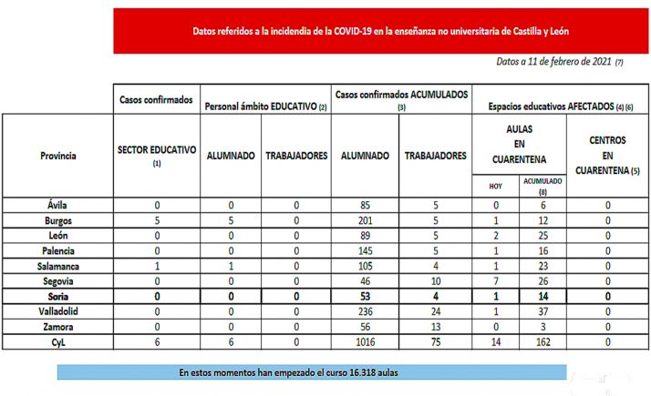 Coronavirus en Castilla y León: Hoy cuarentena en 14 nuevas aulas en siete provincias