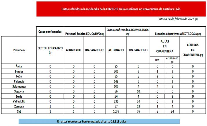 Coronavirus en Castilla y León: Cuarentena para ocho aulas en cuatro provincias
