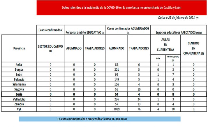 Coronavirus en Castilla y León: Cuarentena para cuatro nuevas aulas de otras tantas provincias