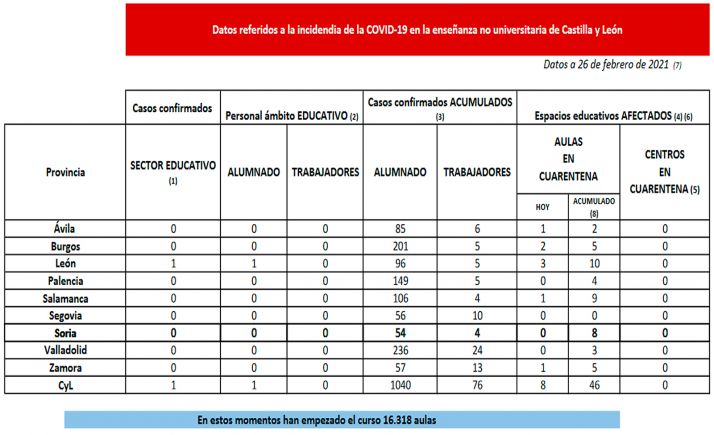 Coronavirus en Castilla y León: Cuarentena hoy para aulas de cinco provincias