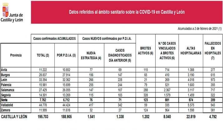 Coronavirus en Soria: Seis defunciones en hospitales