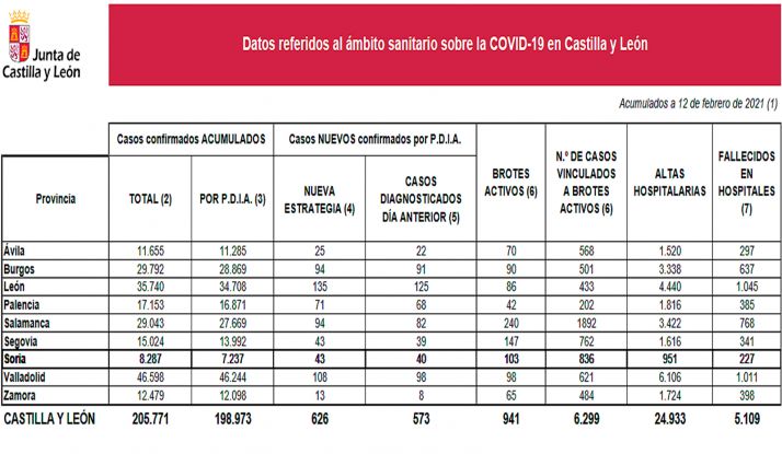 Coronavirus en Soria: Dos fallecimientos en hospitales y se van estabilizando las nuevas infecciones
