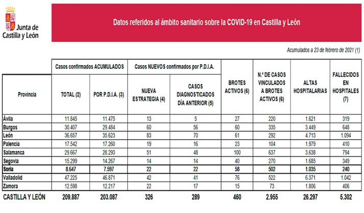 Coronavirus en Soria: Ligero repunte de contagios y sigue habiendo fallecidos en hospitales