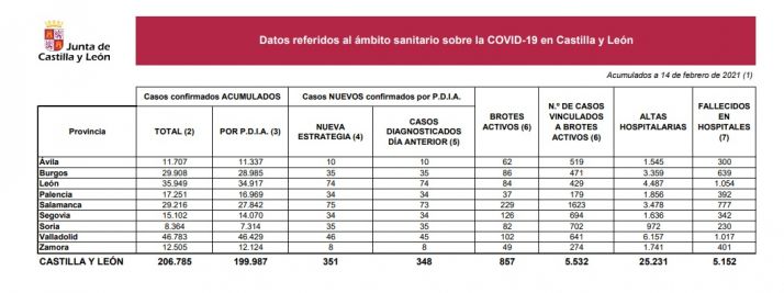 Coronavirus en Soria: sin fallecidos en las últimas 24 horas