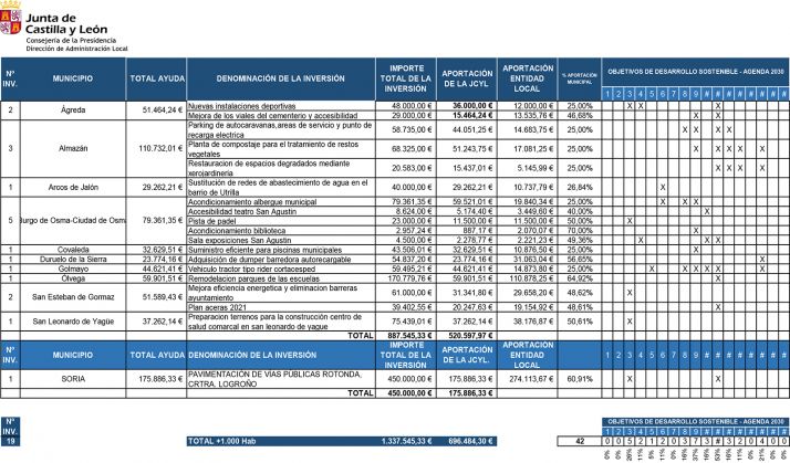 La distribución de los fondos por municipios. /Jta.