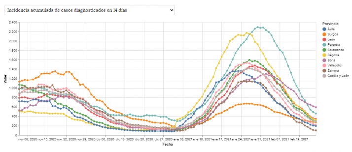 Coronavirus en Soria: La provincia duplica la incidencia regional con la UCI muy tensionada