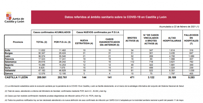 Coronavirus en Soria: Descienden los nuevos positivos y los brotes activos