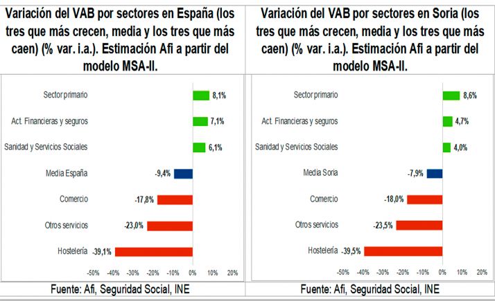 La economía soriana se contrajo un 7,9% en 2020 mientras que el paro subió 0,5 puntos, según Caja Rural