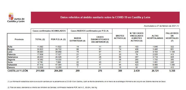 Coronavirus en Soria: 20 nuevos positivos y un fallecido más
