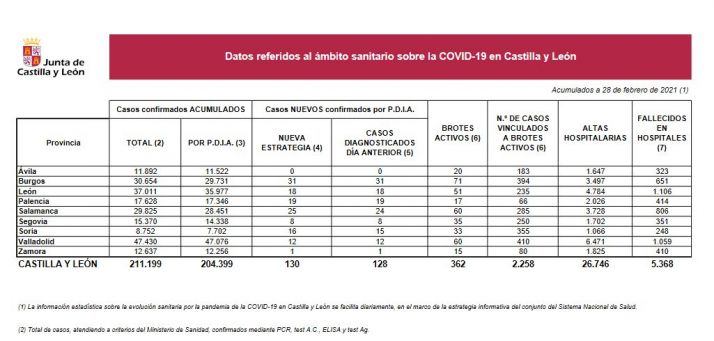 Coronavirus en Soria: 3 nuevos fallecidos y 16 positivos