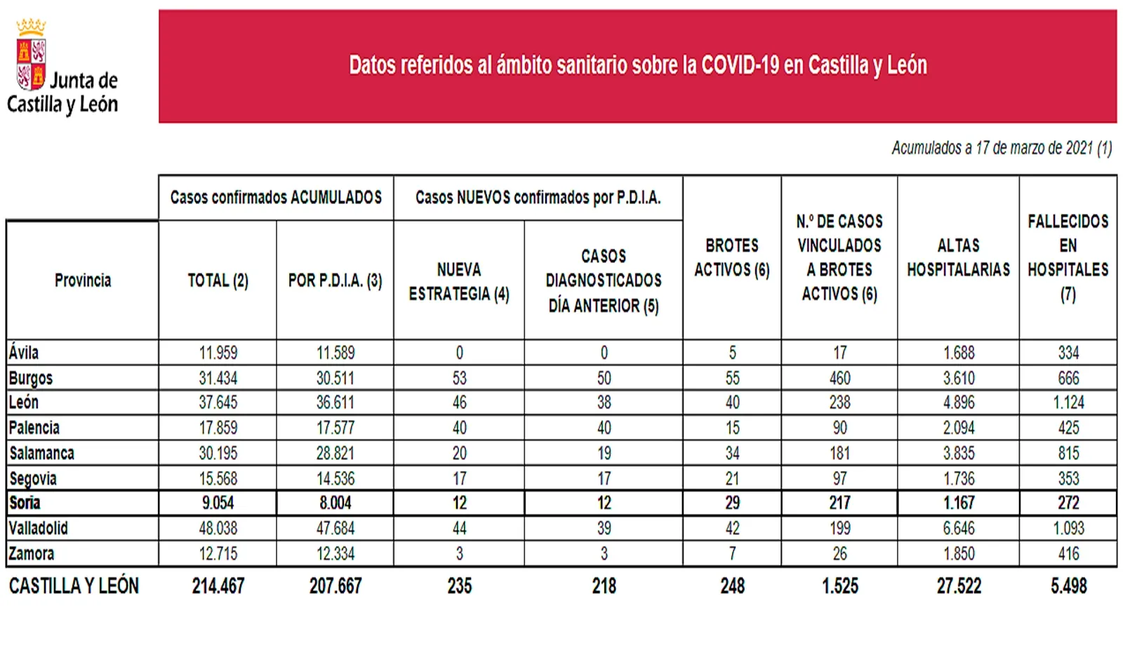Foto 2 - Coronavirus en Castilla y Le&oacute;n: Cuarentena para un aula en Burgos