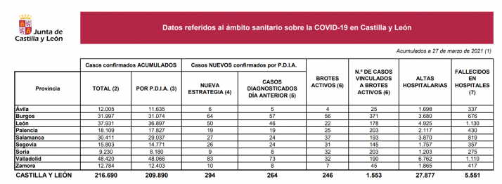 Coronavirus en Soria: Importante bajada de casos
