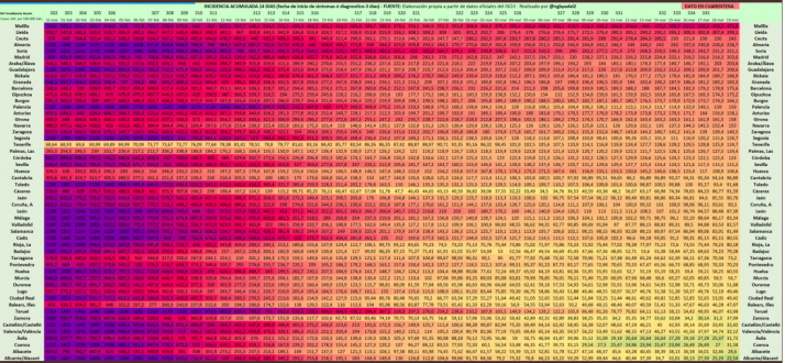 Soria es la 5º provincia con la incidencia acumulada más alta de España