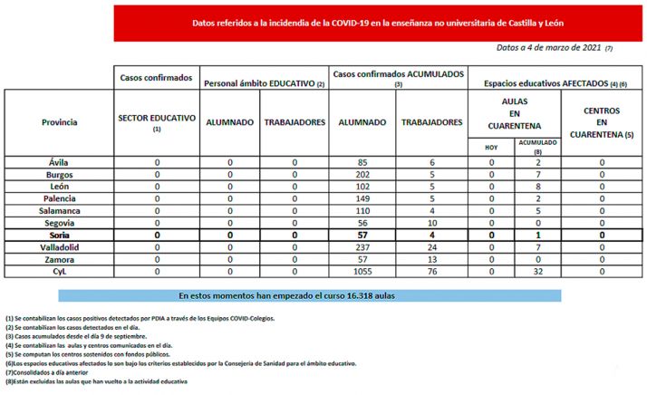 Coronavirus en Castilla y León: La Junta no pone en cuarentena hoy ningún aula por COVID-19