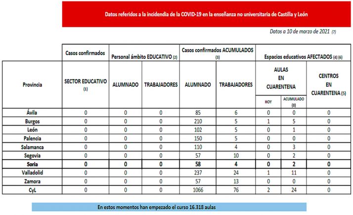 Coronavirus en Castilla y León: Cuarentena para aulas en dos provincias