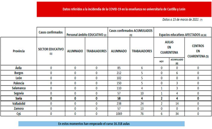 Coronavirus en Castilla y León: Cuarentena hoy para aulas de cuatro provincias