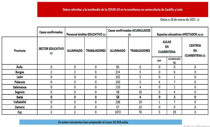 Coronavirus en Castilla y León: Cuarentena para cinco aulas en dos provincias 