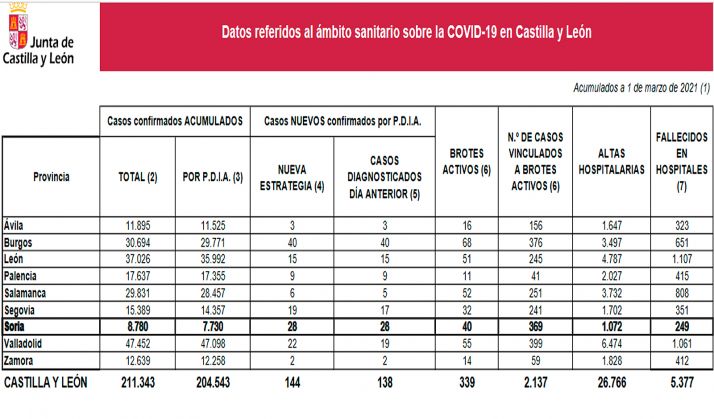 Coronavirus en Soria: Un fallecimiento en hospitales y aumentan los brotes activos