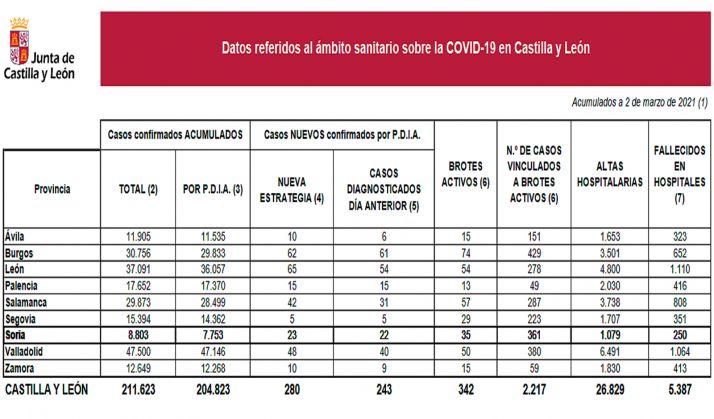 Coronavirus en Soria: Estancamiento en los contagios pero lamentar un fallecido en el hospital