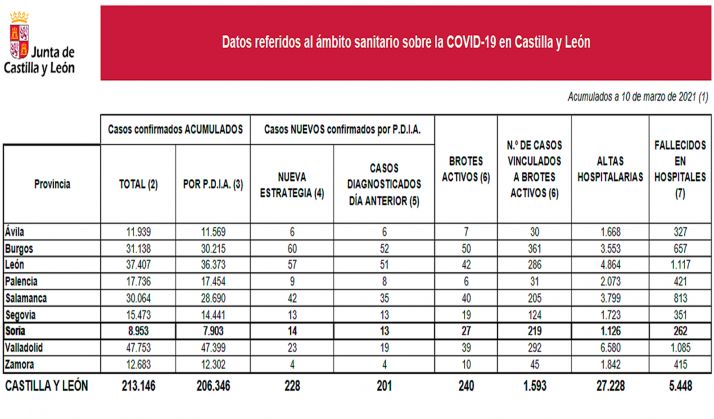 Coronavirus en Soria: Un fallecido en hospitales y se mantiene el número de nuevos contagios