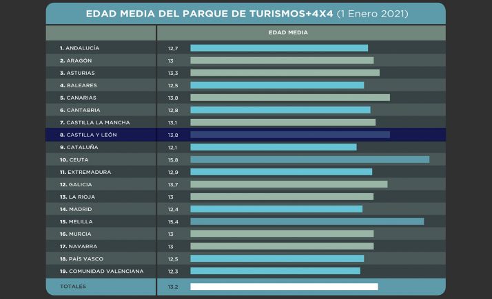  La edad media del parque automovilístico de CyL se sitúa en los 13,8 años