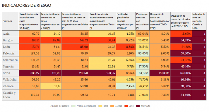 Coronavirus en Soria: el índice de reproducción vuelve a subir de 1