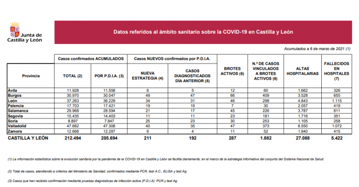 Coronavirus en Soria: Dos fallecidos más en hospitales y los nuevos positivos no descienden
