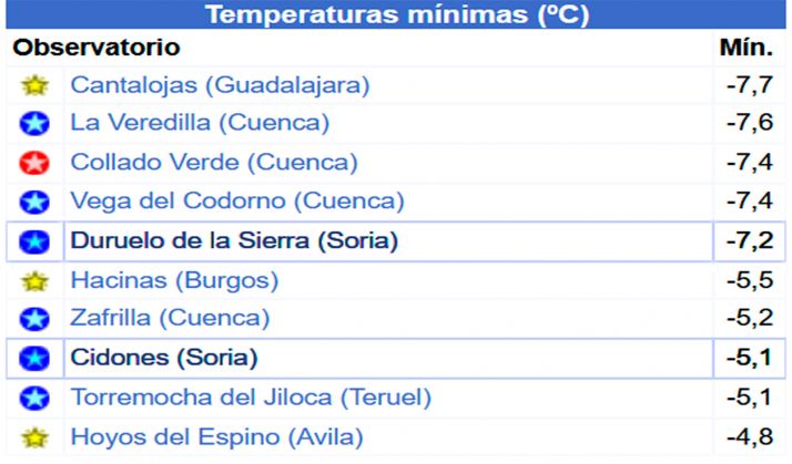 Duruelo marca la quinta mínima del país en las estaciones de Meteoclimatic