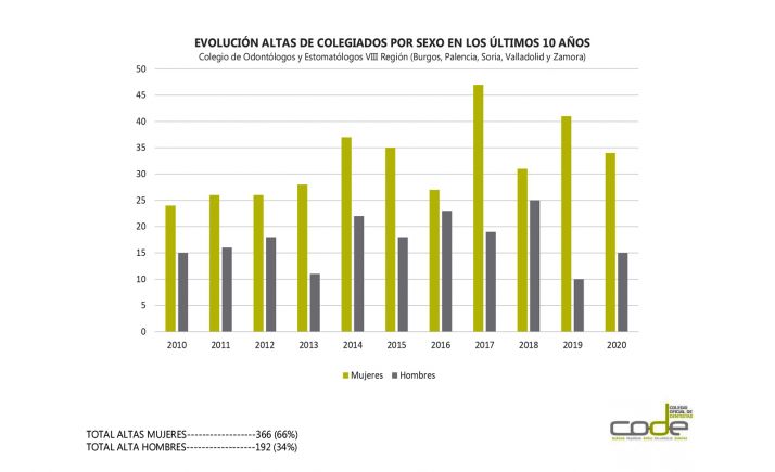 El 52,75% de los dentistas colegiados en Soria Burgos, Palencia, Valladolid y Zamora son mujeres