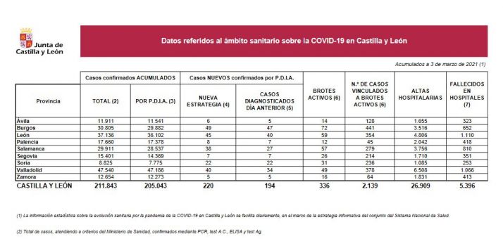 Coronavirus en Soria: 3 nuevos fallecidos y el 10% de los positivos de Castilla y León