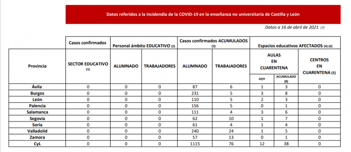Coronavirus en Castilla y León: 12 nuevas aulas en cuarentena