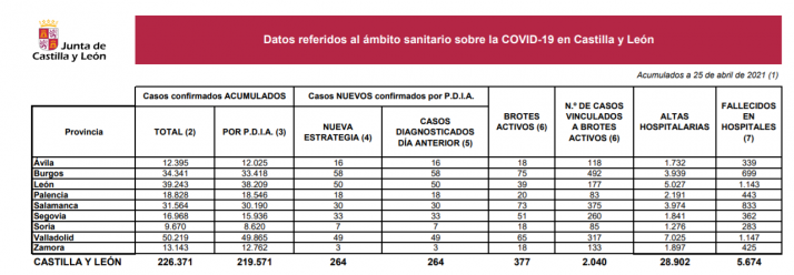 Coronavirus en Soria: Bajada de casos y ningún fallecido