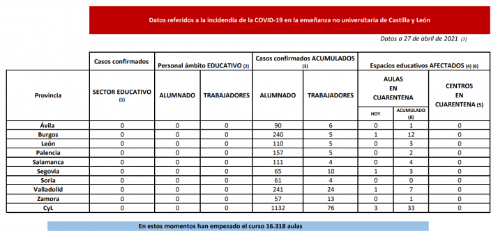 Tres nuevas aulas en cuarentena en Valladolid, Burgos y Segovia