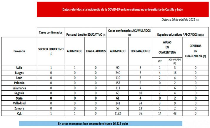 Coronavirus en Castilla y León: Cuarentena en 14 nuevas aulas en 7 provincias